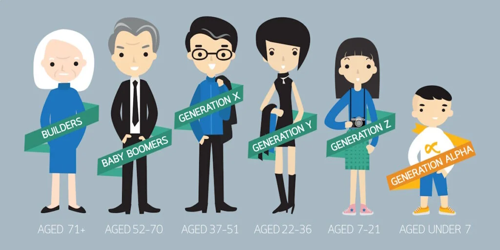 Types of Generations, Millennials, Gen Z, & Others – Year By Year Comparison Now